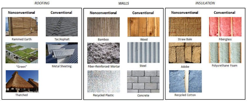 Sustainable Materials in Architecture